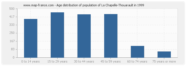 Age distribution of population of La Chapelle-Thouarault in 1999